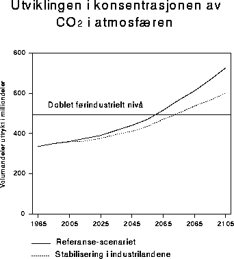 Figur 2.2 Utviklingen i konsentrasjonen av CO2 i atmosfæren