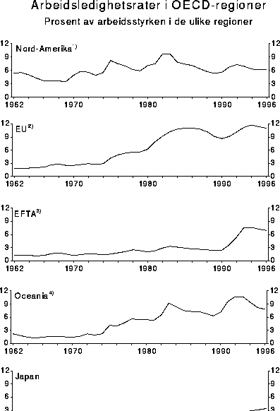Figur 2.3 Arbeidsledighetsrater i OECD-regioner 1962-1996.
