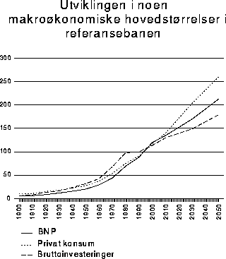 Figur 2.4 Utviklingen i noen makroøkonomiske hovedstørrelser i
 referansebanen. 1994=100.