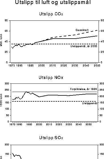 Figur 2.5 Utslipp til luft og utslippsmål. 1973-2050.