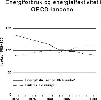 Figur 2.6 Energiforbruk og energieffektivitet i OECD-landene. 1970-1993.