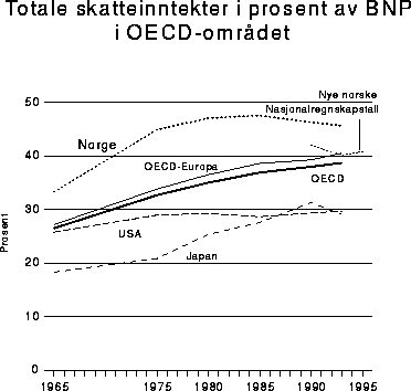 Figur 2.7 Totale skatteinntekter i prosent av BNP i OECD-området.
 1965-1995.