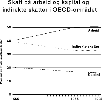 Figur 2.8 Skatt på arbeid og kapital og indirekte skatter i
 OECD-området.