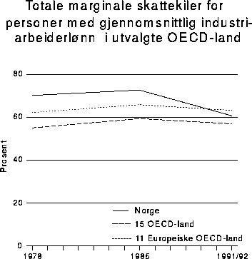 Figur 2.9 Totale marginale skattkiler for personer med gjennomsnittlig
 industriarbeiderlønn i utvalgte OECD-land.