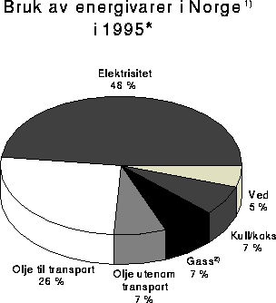 Figur 5.2 Bruk av energivarer i Norge. 1995*. Prosent.