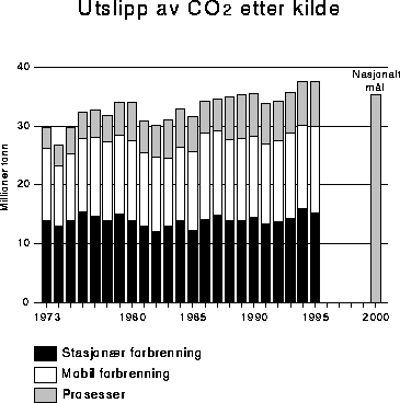 Figur 5.3 Utslipp av CO2 etter kilde. 1973-95*. Millioner tonn.