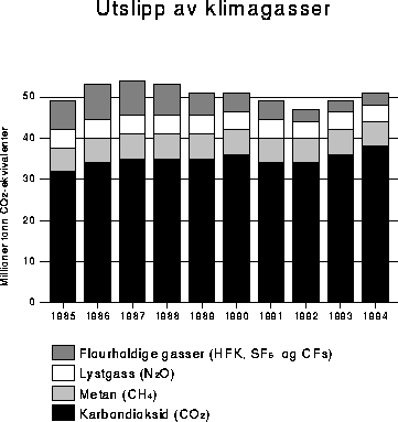 Figur 5.4 Utslipp av klimagasser 1985-94*. Millioner tonn CO2
 -ekvivalenter.