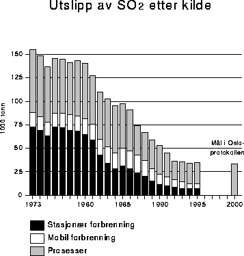 Figur 5.5 Utslipp av SO2 etter kilde. 1973-94*. 1000 tonn.