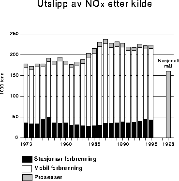 Figur 5.6 Utslipp av NOx etter kilde. 1973-1995*. 1000 tonn.