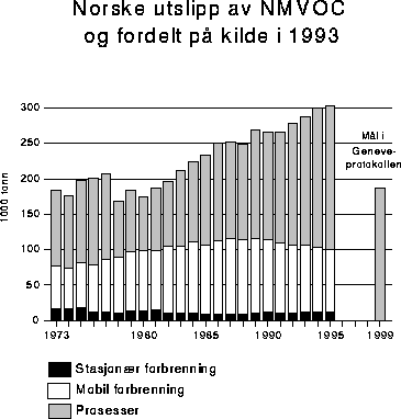 Figur 5.7 Utslipp av NMVOC 1973-1995*. 1000 tonn.