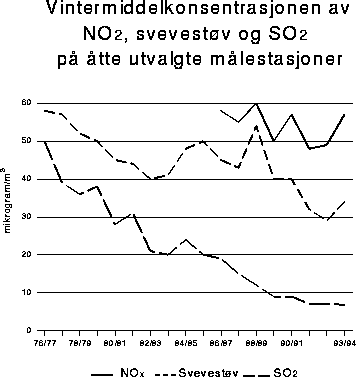 Figur 5.8 Vintermiddelkonsentrasjonen av NO2 , svevestøv og
 SO2 på åtte utvalgte målestasjoner i Norge.
 1976/77-1993/94. Mikrogram/m3 .