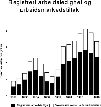 Figur 6.1 Registrerte arbeidsledige og sysselsatte på personrettede
 ordinære arbeidsmarkedstiltak i prosent av arbeidsstyrken