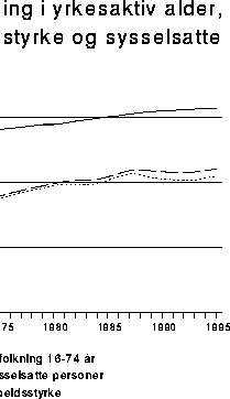 Figur 6.2 Befolkning i yrkesaktiv alder, arbeidsstyrke og sysselsatte i Norge