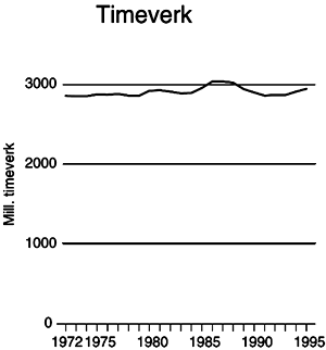 Figur 6.3 Timeverk i Norge