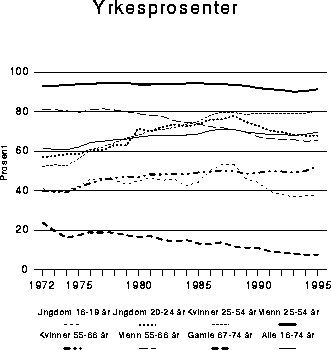 Figur 6.4 Sysselsatte og arbeidssøkere som andel av befolkningen i
 aldersgruppen