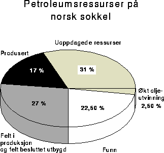 Figur 7.1 Petroleumsressurser på norsk sokkel pr. 1.1 1996.