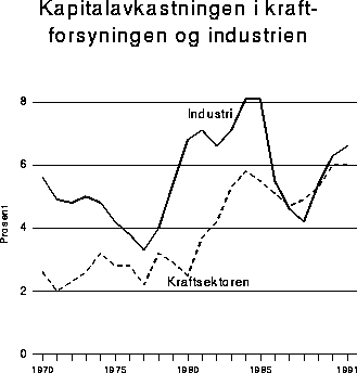Figur 7.10 Kapitalavkastningen i kraftforsyningen og industrien.