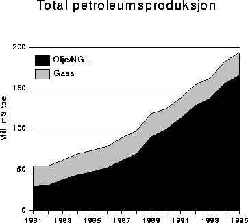 Figur 7.2 Total petroleumsproduksjon 1981-1995