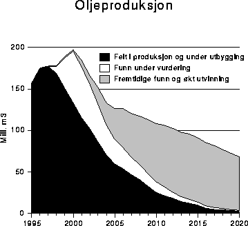Figur 7.3 Oljeproduksjon (ikke inkl. NGL) 1995-2020