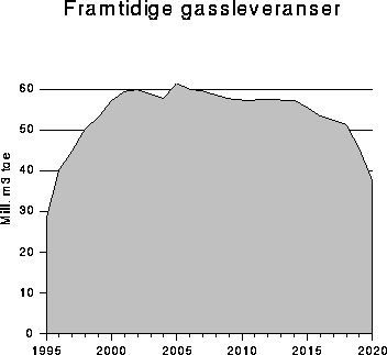 Figur 7.4 Framtidige gassleveranser for 1994-2025
