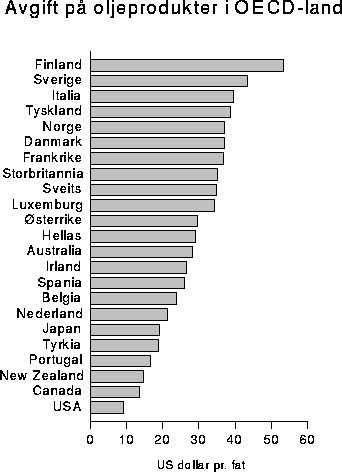 Figur 7.5 Avgift på oljeprodukter i OECD-land