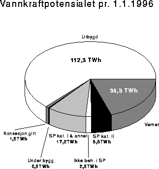 Figur 7.6 Vannkraftpotensialet pr. 1.1.96. Totalt 178 TWh
