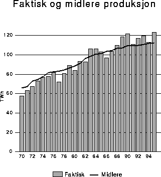 Figur 7.7 Faktisk og midlere produksjon 1970-1995. TWh.
