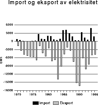 Figur 7.8 Import og eksport av elektrisitet 1970-1995. GWh