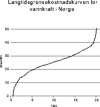 Figur 7.9 Langtidsgrensekostnadskurven for vannkraft i Norge. Øre/kWh.
 Prisnivå pr. 1.1.94