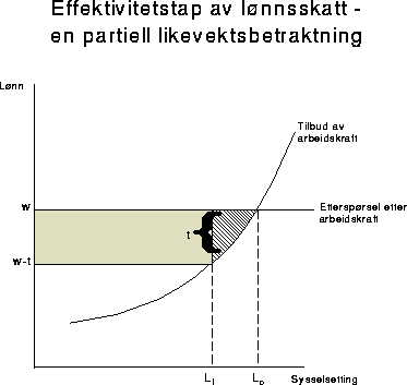 Figur 8.1 Effektivitetstap av lønnsskatt – en partiell
 likevektsbetraktning