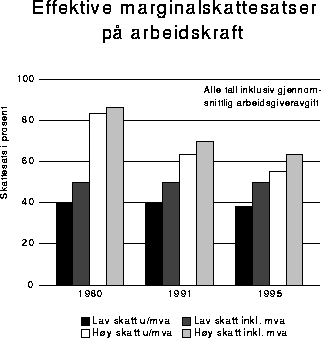 Figur 9.1 Effektive marginalskattesatser på arbeidskraft