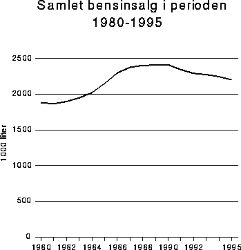 Figur 9.2 Samlet bensinsalg i perioden 1980 til 1995