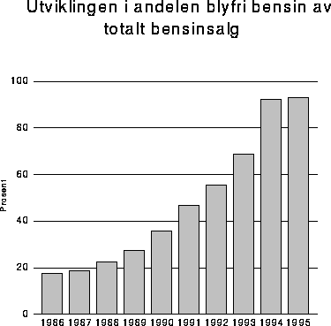 Figur 9.3 Utviklingen i andelen blyfri bensin av totalt bensinsalg 1986-1995
