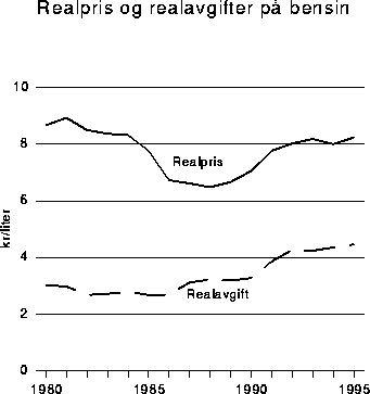 Figur 9.4 Utviklingen i salgsveid gjennomsnittlig realpris inkl. særavgifter og
 merverdiavgift samt salgsveide gjennomsnittlige realavgifter på blyfri og
 blyholdig bensin 1980-1995 (1995-kroner)