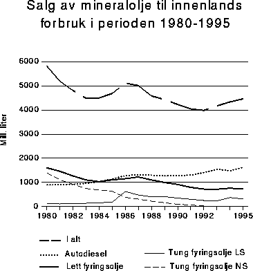 Figur 9.5 Salg av mineralolje til innenlands forbruk i perioden 1980-1995.