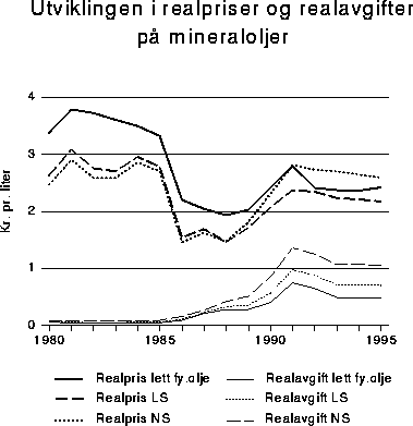 Figur 9.6 Utviklingen i realpriser (ekskl. mva) og i realavgifter på
 mineraloljer i perioden 1980-1995 (1995-priser).