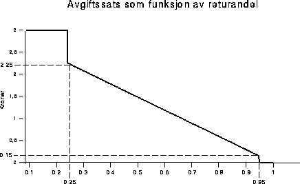 Figur 9.7 Avgiftssats som funksjon av returandel når utgangsavgiften er 3
 kr