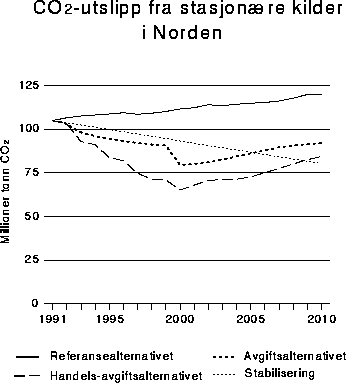 Figur 4-10 CO2 -utslipp fra stasjonære kilder i Norden