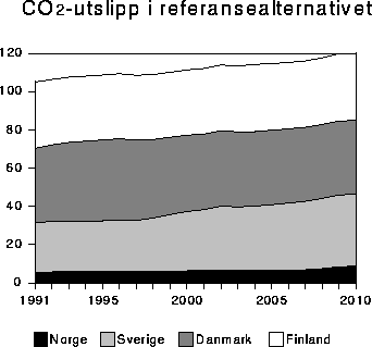 Figur 4-11 CO2 -utslipp i referansebanen