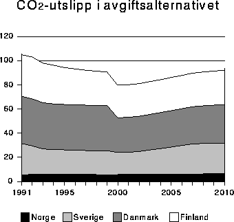 Figur 4-12 CO2 -utslipp i Avgiftsalternativet