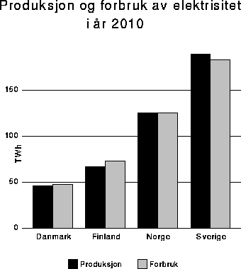 Figur 4-16 Produksjon og forbruk av elektrisitet i år 2010 i scenariet med
 handel med elektrisitet og naturgass. TWh