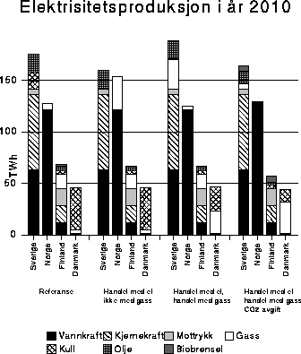 Figur 4-17 Elektrisitetsproduksjon i år 2010. TWh