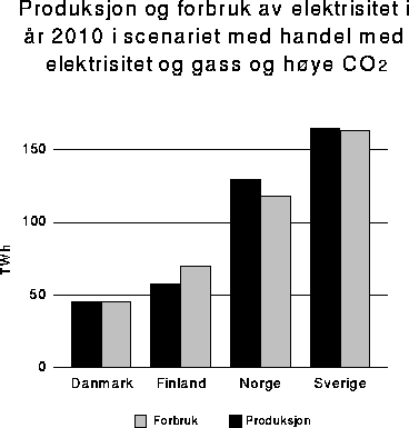 Figur 4-18 Produksjon og forbruk av elektrisitet i år 2010 i scenariet med
 handel med elektrisitet og gass, og høye CO2