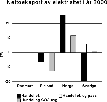 Figur 4-19 Nettoeksport av elektrisitet i år 2010. TWh
