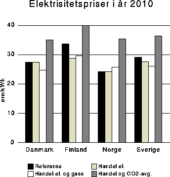 Figur 4-20 Elektrisitetspriser i år 2010. Øre/kWh