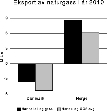 Figur 4-21 Eksport av naturgass i år 2010. Mtoe