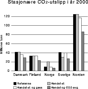Figur 4-22 Stasjonære CO2 -utslipp i år 2010. Millioner
 tonn