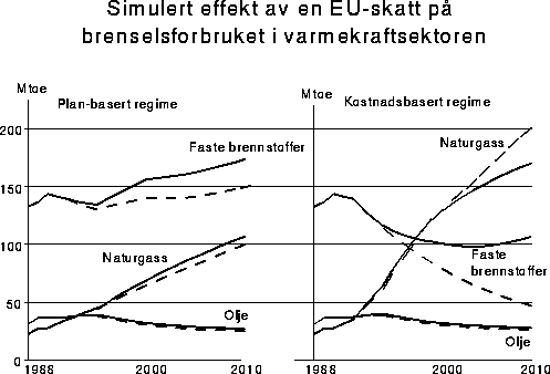 Figur 4-3 Simulert effekt av EU-avgift på energiforbruk i kraftproduksjon