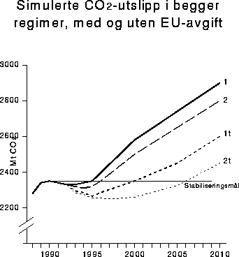 Figur 4-8 Simulerte CO2 -utslipp i begge regimer, med og uten
 EU-avgift
