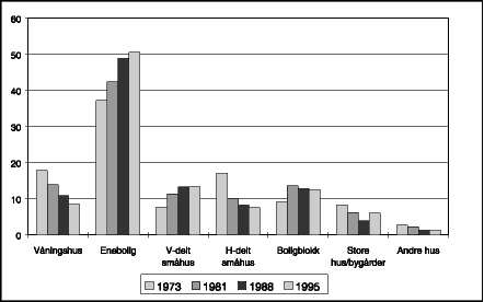 Figur 2.2 Boligmassens hustyper i prosent